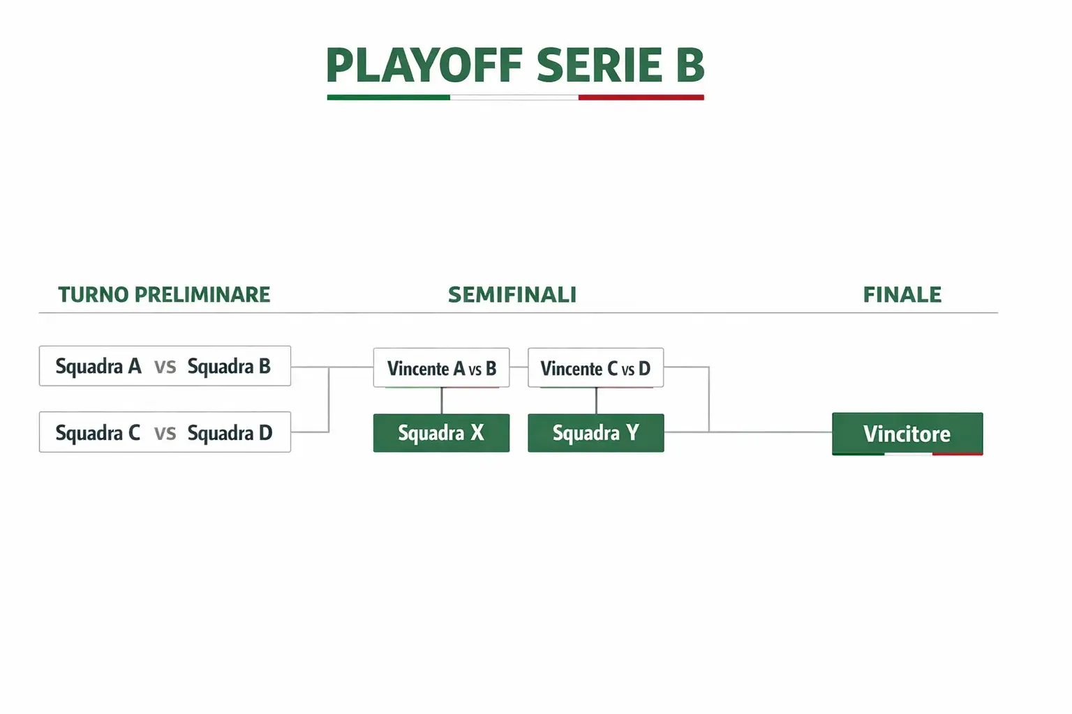 Tabellone playoff Serie B con schema eliminazione